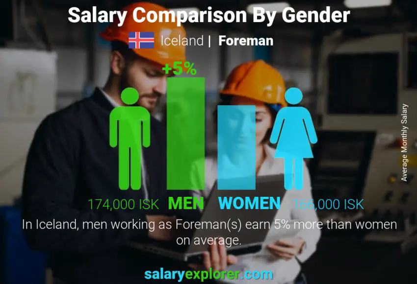 Salary comparison by gender Iceland Foreman monthly