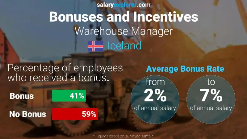 Annual Salary Bonus Rate Iceland Warehouse Manager