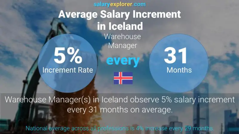 Annual Salary Increment Rate Iceland Warehouse Manager