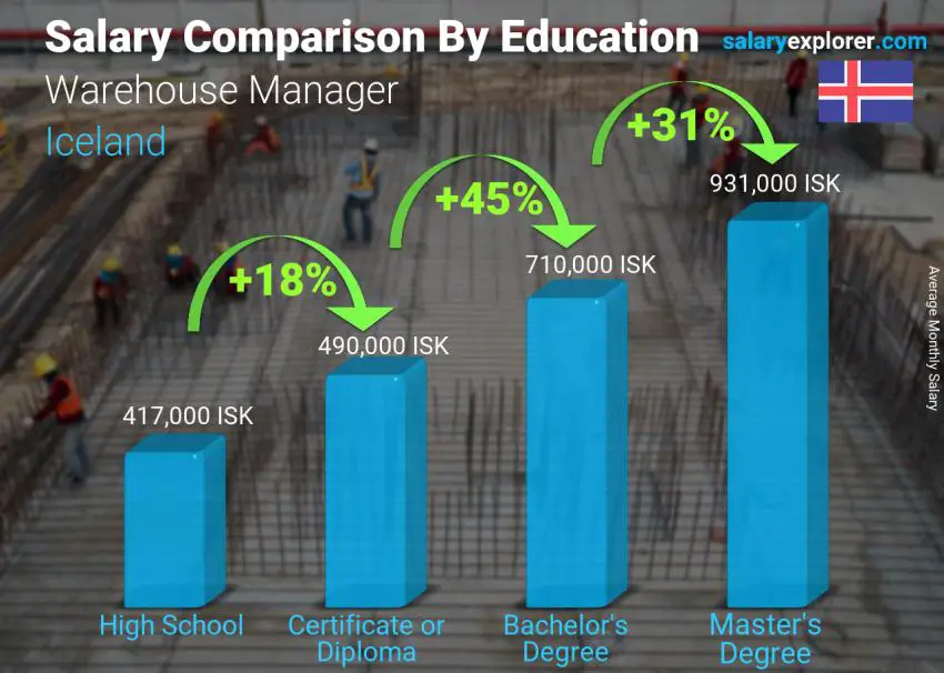 Salary comparison by education level monthly Iceland Warehouse Manager