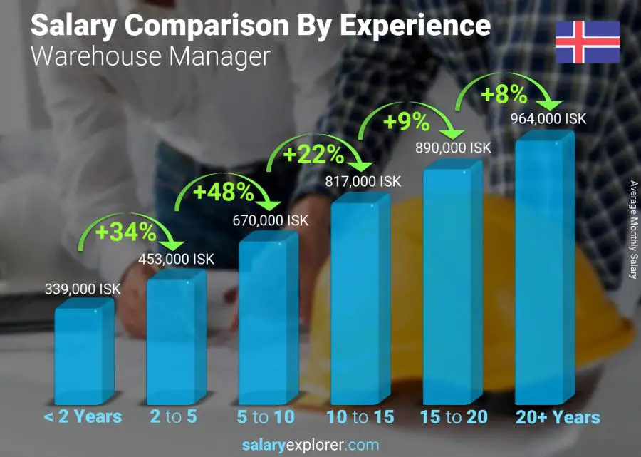 Salary comparison by years of experience monthly Iceland Warehouse Manager