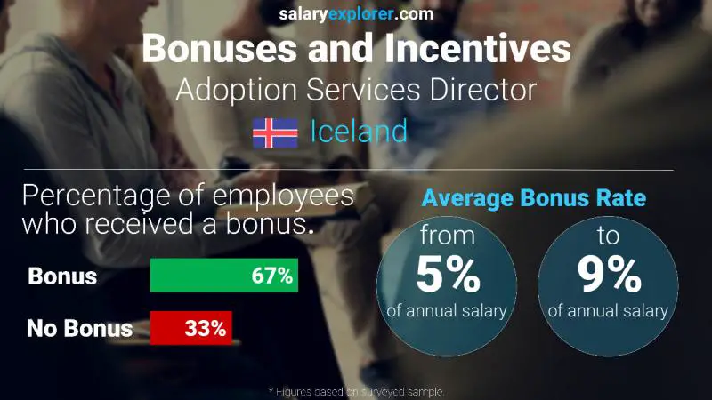 Annual Salary Bonus Rate Iceland Adoption Services Director
