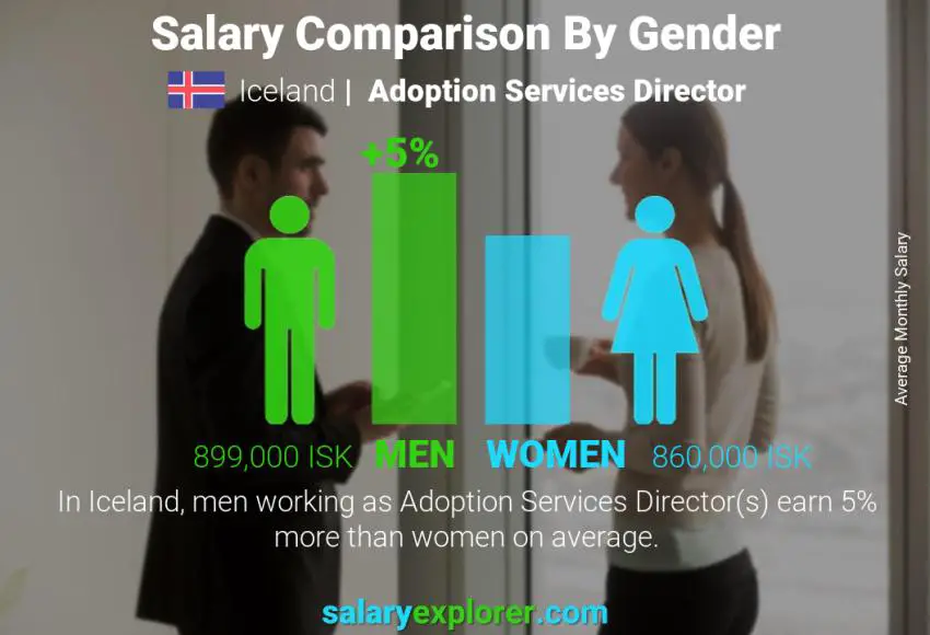 Salary comparison by gender Iceland Adoption Services Director monthly