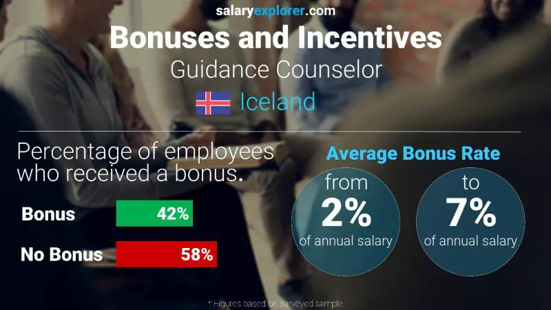 Annual Salary Bonus Rate Iceland Guidance Counselor