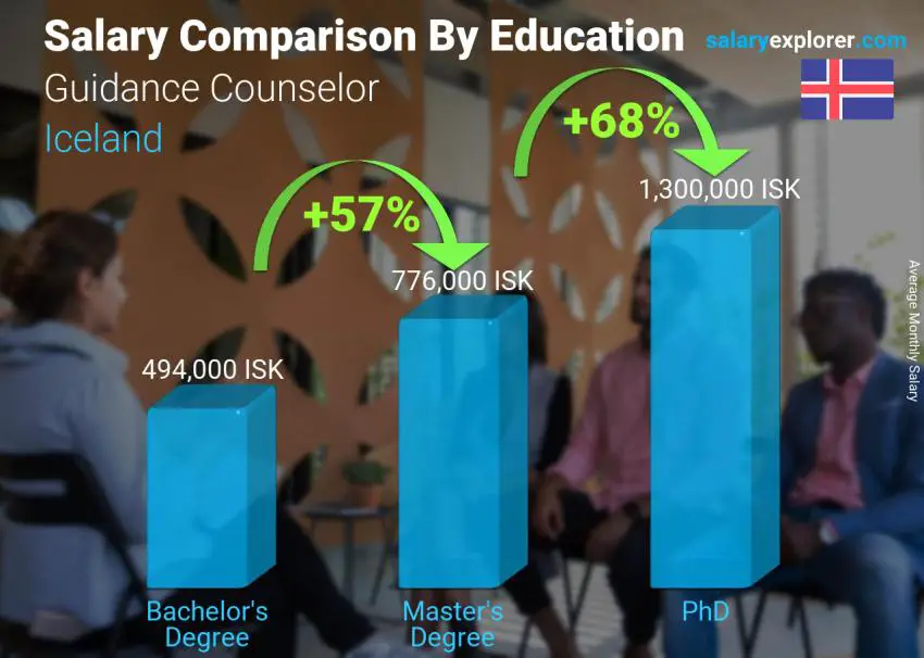 Salary comparison by education level monthly Iceland Guidance Counselor