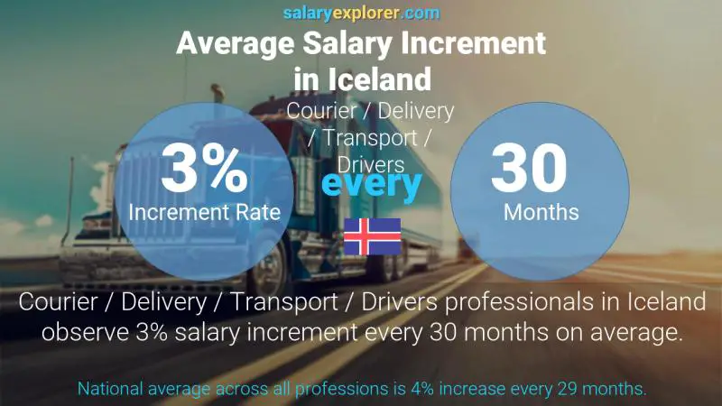 Annual Salary Increment Rate Iceland Courier / Delivery / Transport / Drivers