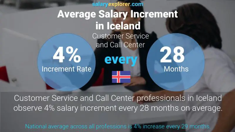 Annual Salary Increment Rate Iceland Customer Service and Call Center