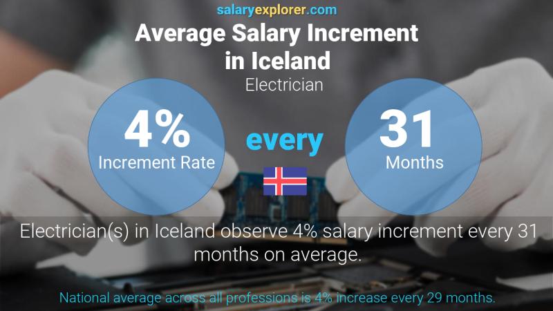 Annual Salary Increment Rate Iceland Electrician