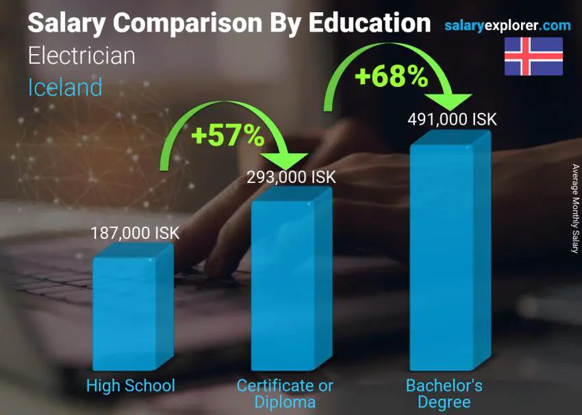Salary comparison by education level monthly Iceland Electrician