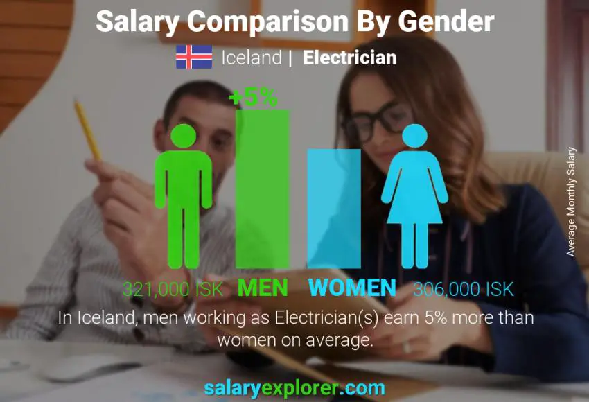 Salary comparison by gender Iceland Electrician monthly