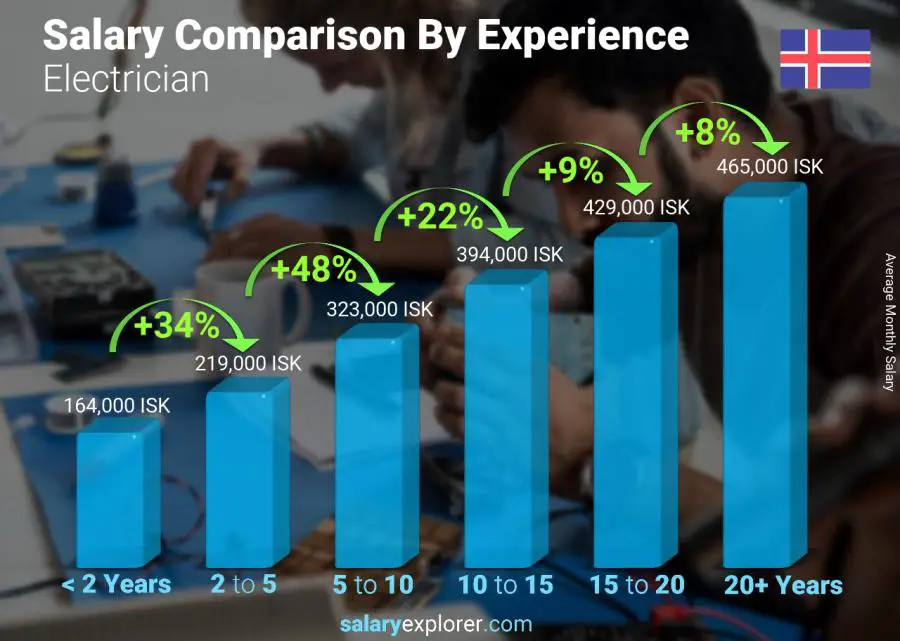 Salary comparison by years of experience monthly Iceland Electrician