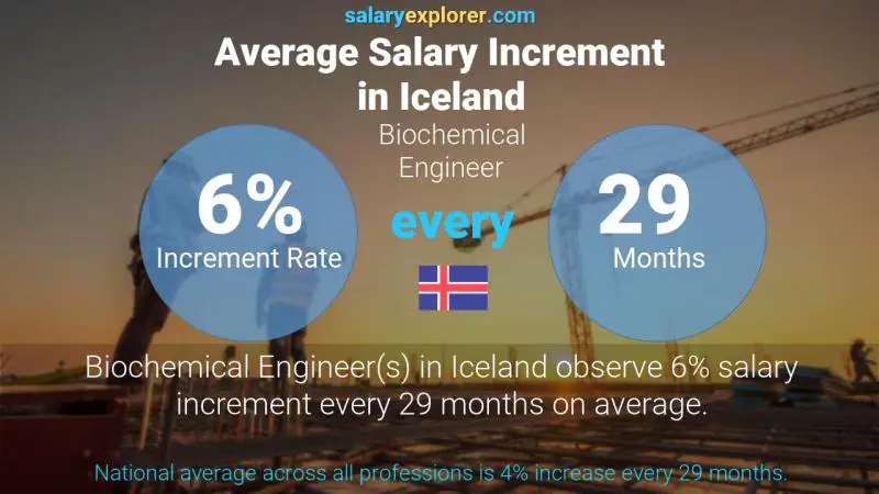 Annual Salary Increment Rate Iceland Biochemical Engineer