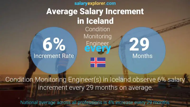 Annual Salary Increment Rate Iceland Condition Monitoring Engineer