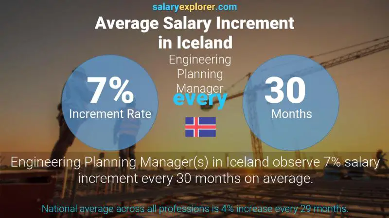 Annual Salary Increment Rate Iceland Engineering Planning Manager