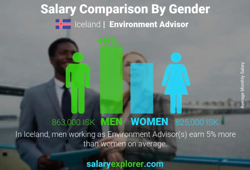 Salary comparison by gender Iceland Environment Advisor monthly