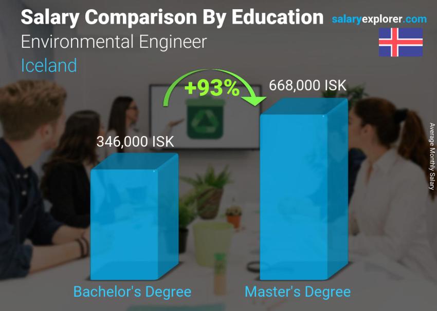 Salary comparison by education level monthly Iceland Environmental Engineer