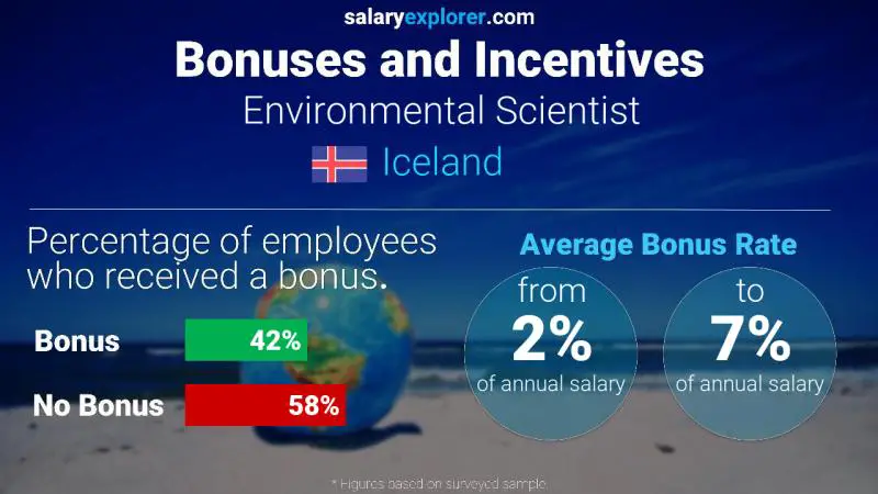 Annual Salary Bonus Rate Iceland Environmental Scientist