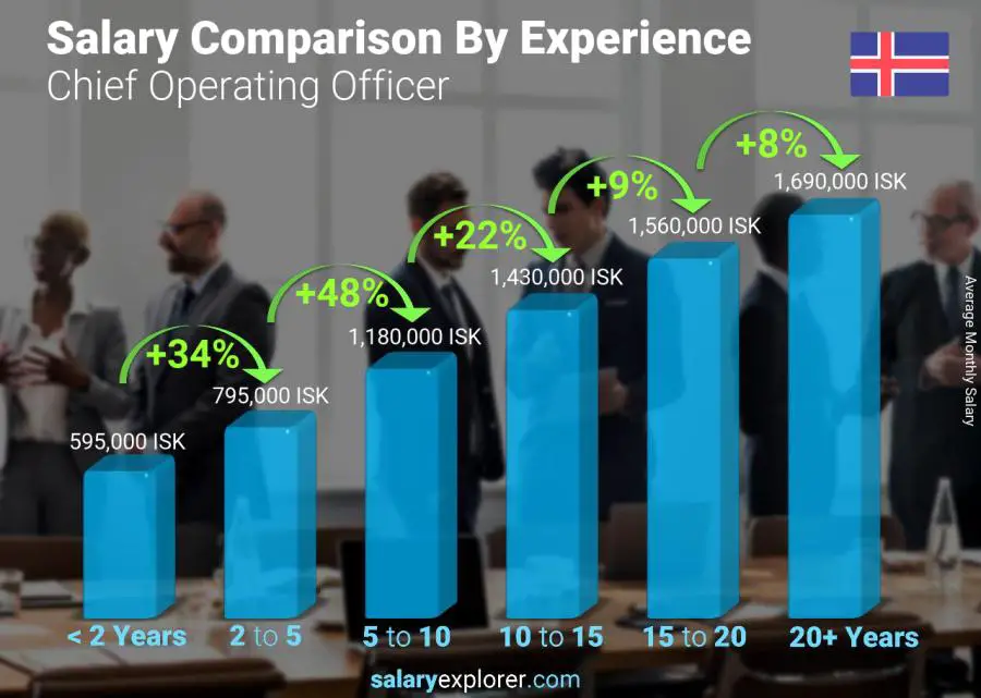 Salary comparison by years of experience monthly Iceland Chief Operating Officer