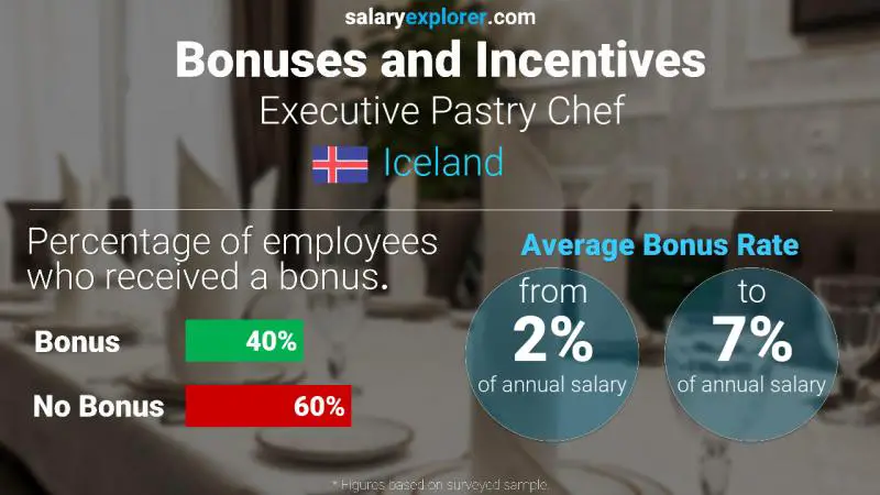 Annual Salary Bonus Rate Iceland Executive Pastry Chef