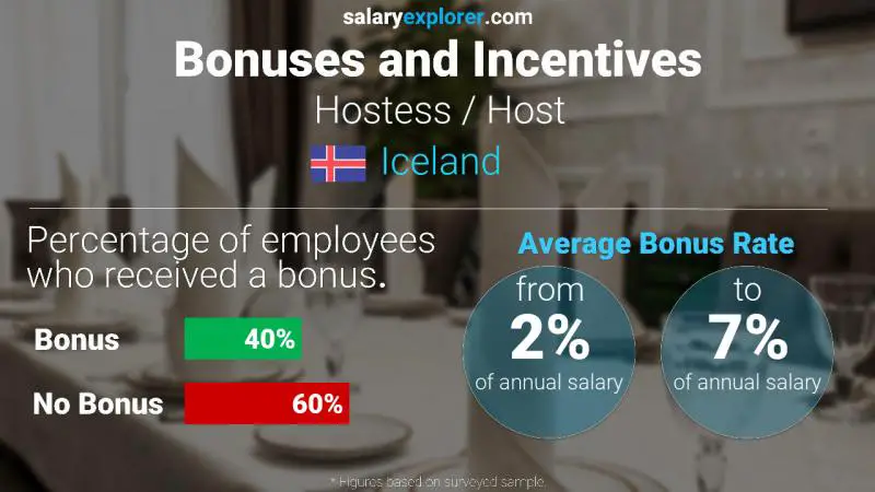 Annual Salary Bonus Rate Iceland Hostess / Host