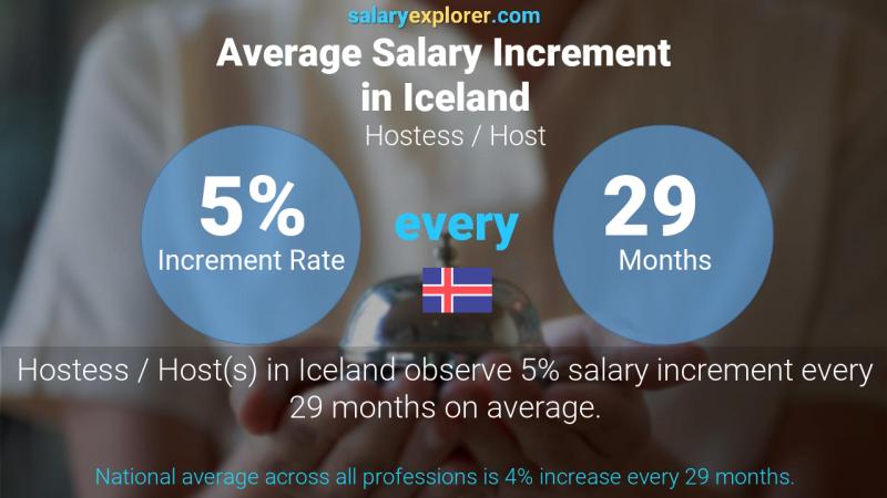 Annual Salary Increment Rate Iceland Hostess / Host