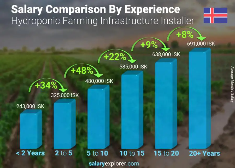 Salary comparison by years of experience monthly Iceland Hydroponic Farming Infrastructure Installer