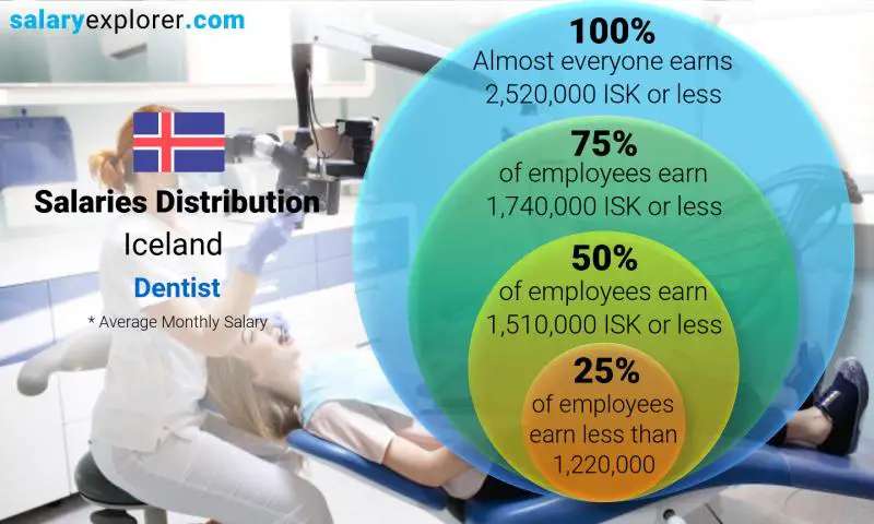 Median and salary distribution Iceland Dentist monthly