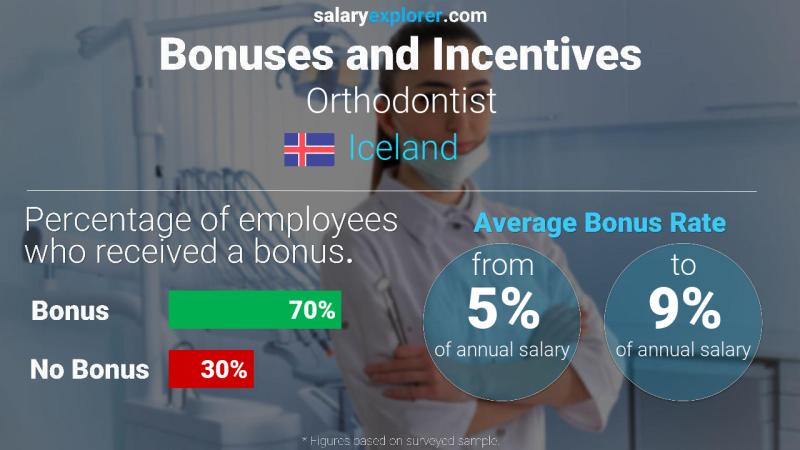 Annual Salary Bonus Rate Iceland Orthodontist