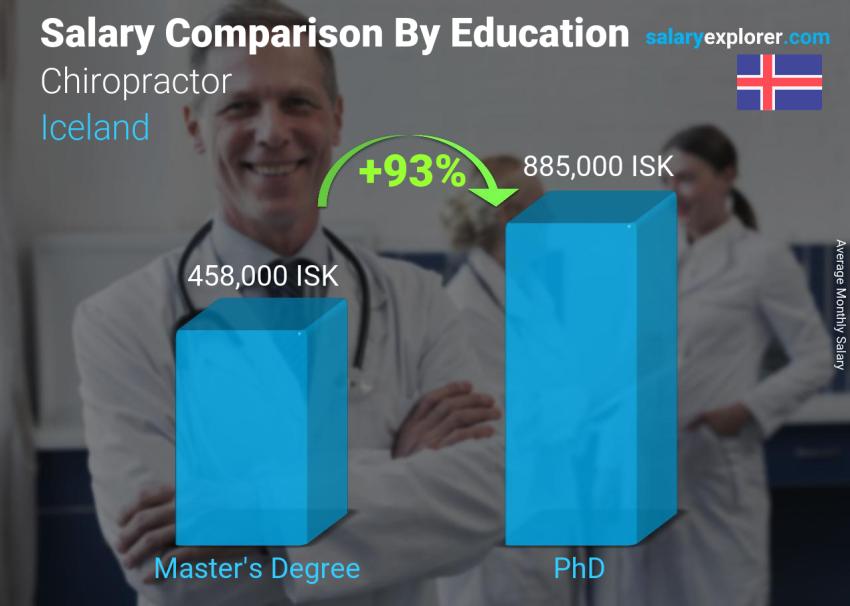 Salary comparison by education level monthly Iceland Chiropractor