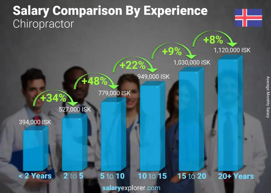 Salary comparison by years of experience monthly Iceland Chiropractor