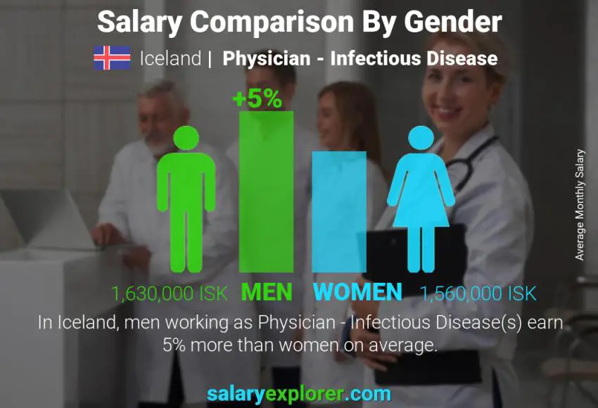 Salary comparison by gender Iceland Physician - Infectious Disease monthly