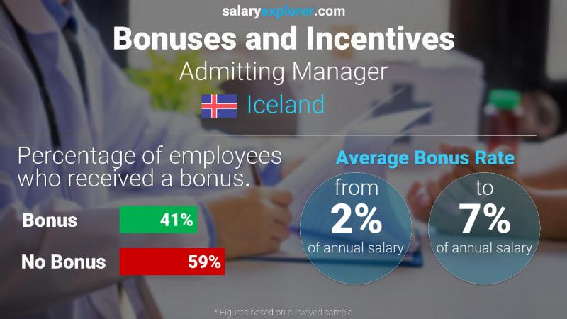 Annual Salary Bonus Rate Iceland Admitting Manager