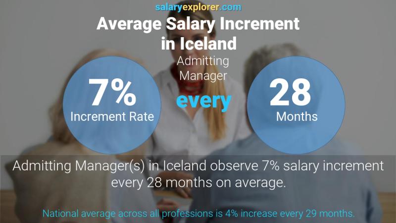 Annual Salary Increment Rate Iceland Admitting Manager