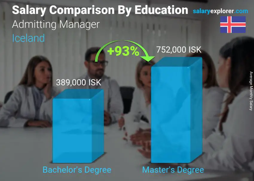 Salary comparison by education level monthly Iceland Admitting Manager