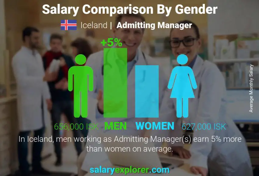 Salary comparison by gender Iceland Admitting Manager monthly