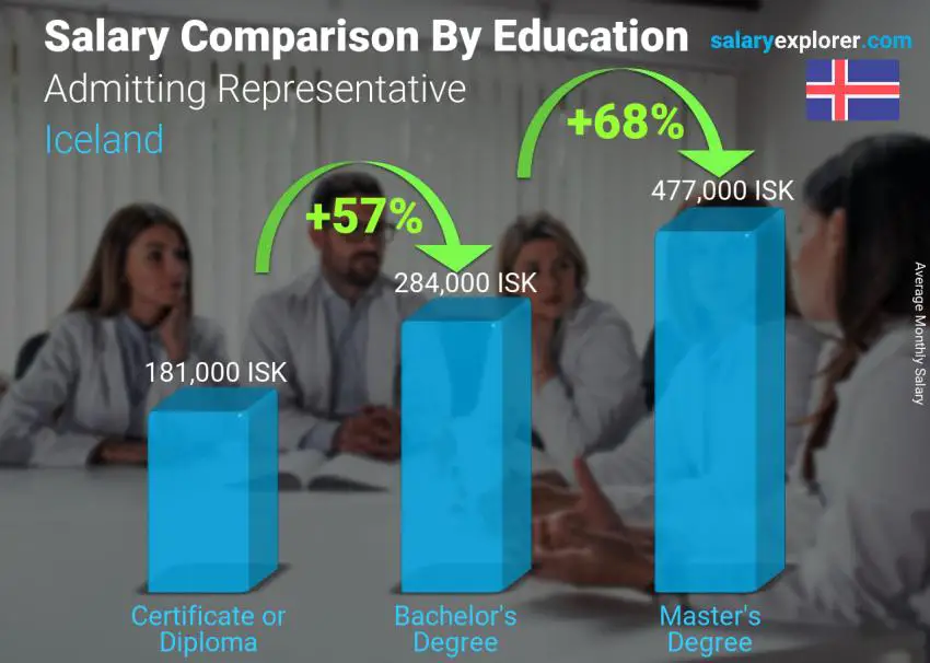 Salary comparison by education level monthly Iceland Admitting Representative