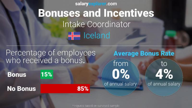 Annual Salary Bonus Rate Iceland Intake Coordinator