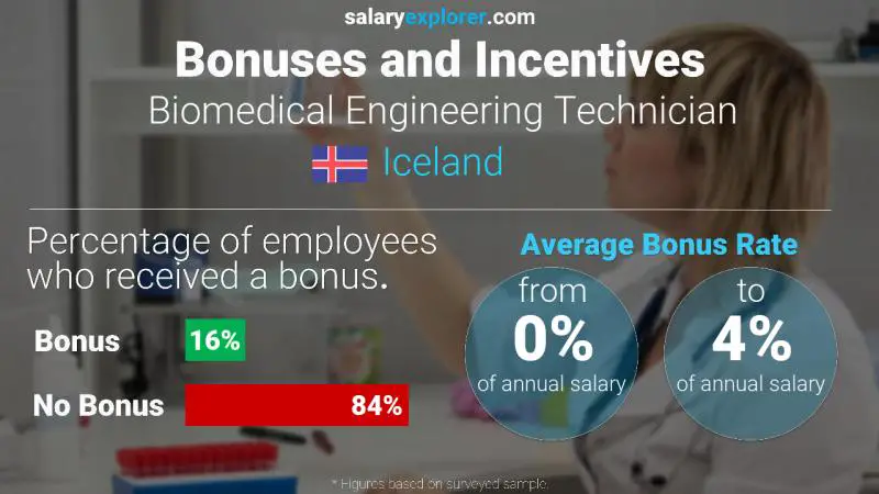 Annual Salary Bonus Rate Iceland Biomedical Engineering Technician