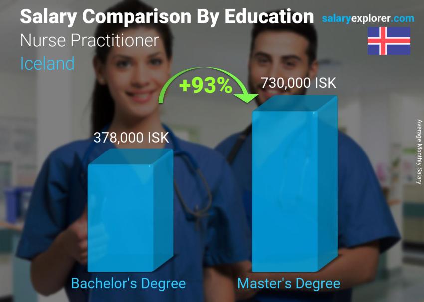 Salary comparison by education level monthly Iceland Nurse Practitioner