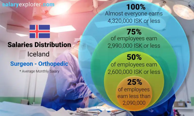 Median and salary distribution Iceland Surgeon - Orthopedic monthly