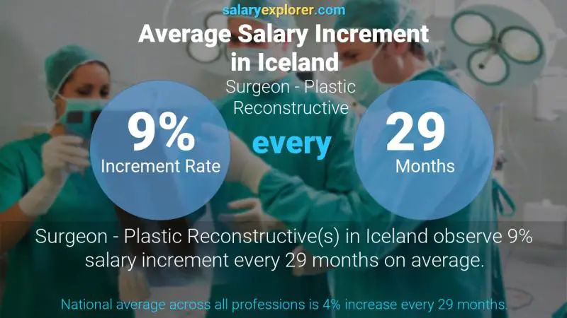 Annual Salary Increment Rate Iceland Surgeon - Plastic Reconstructive