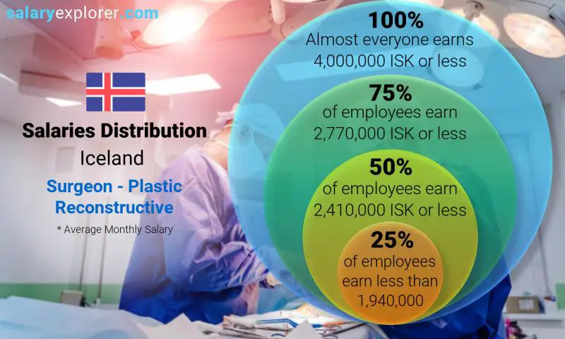 Median and salary distribution Iceland Surgeon - Plastic Reconstructive monthly