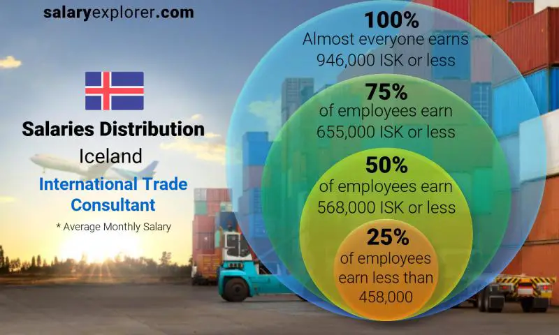 Median and salary distribution Iceland International Trade Consultant monthly