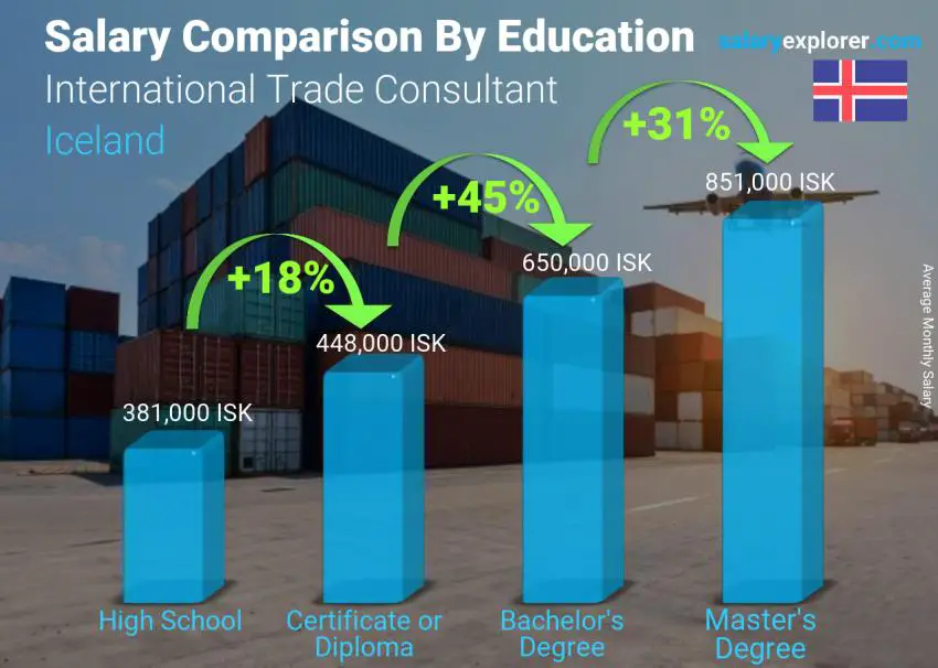 Salary comparison by education level monthly Iceland International Trade Consultant