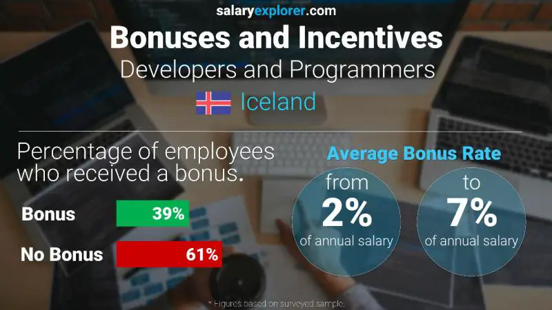 Annual Salary Bonus Rate Iceland Developers and Programmers