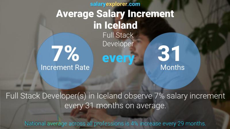 Annual Salary Increment Rate Iceland Full Stack Developer