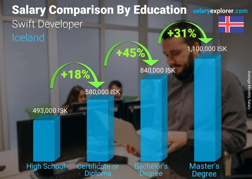 Salary comparison by education level monthly Iceland Swift Developer