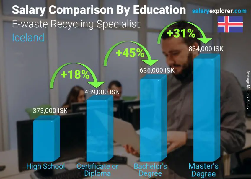 Salary comparison by education level monthly Iceland E-waste Recycling Specialist