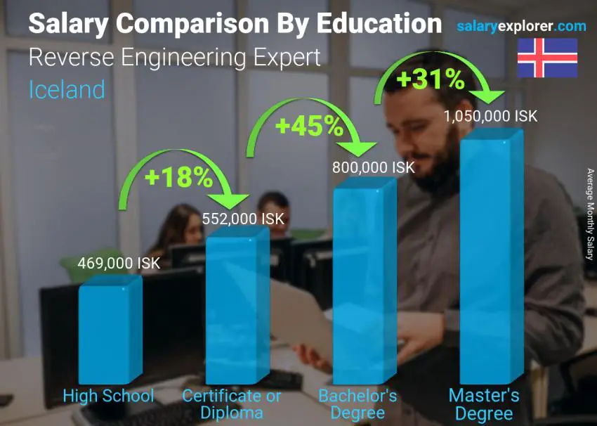 Salary comparison by education level monthly Iceland Reverse Engineering Expert