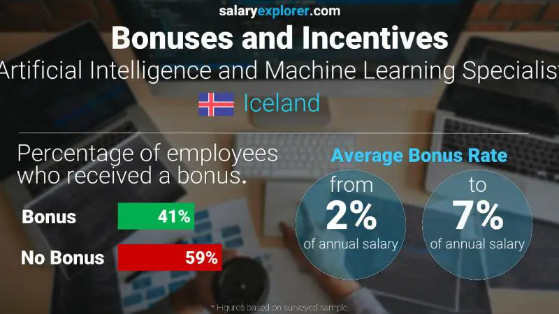 Annual Salary Bonus Rate Iceland Artificial Intelligence and Machine Learning Specialist